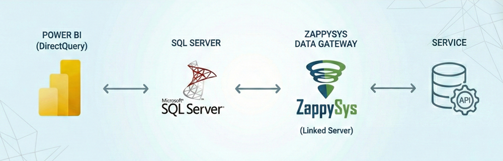 Architecture diagram: Power BI (DirectQuery) connected to SQL Server, bridging to ZappySys Data Gateway via Linked Server, and finally fetching data from Neo4j Service