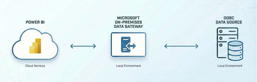 Power BI and On-premises data gateway diagram