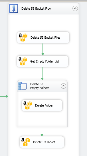Delete Amazon S3 Bucket (including files and folders)