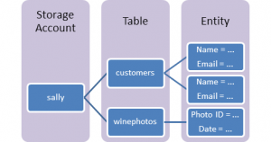 Microsoft Azure Table Storage Introduction