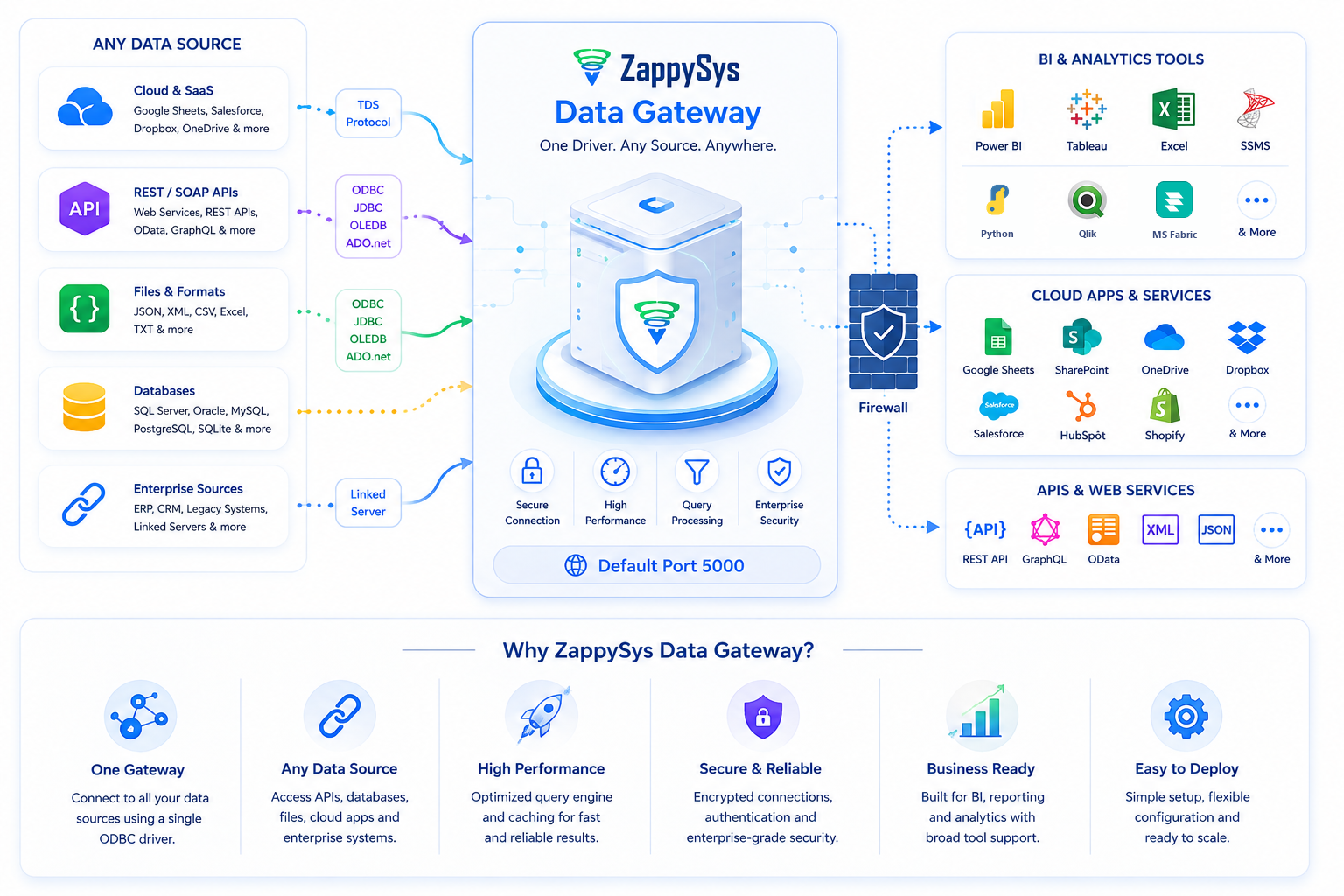 ZappySys Data Gateway connecting any data source to BI tools, cloud apps, and APIs through TDS, ODBC, JDBC, OLE DB, ADO.NET, and Linked Server on default port 5000