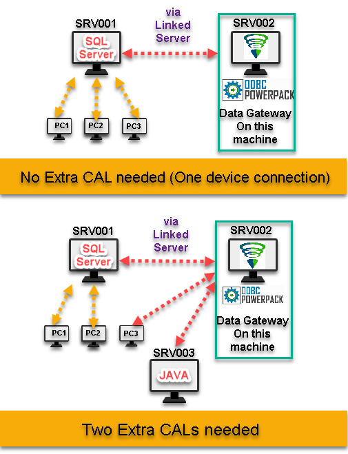ZappySys Data Gateway CAL Examples - How many extra CAL do you have to purchase for Data Gateway?