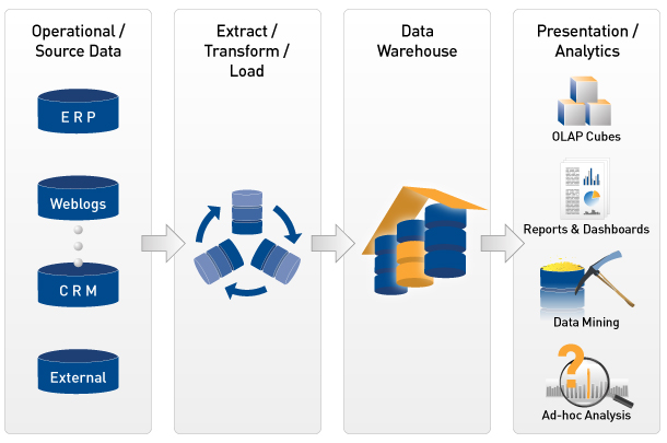 data-warehouse-business-intelligence-life-cycle